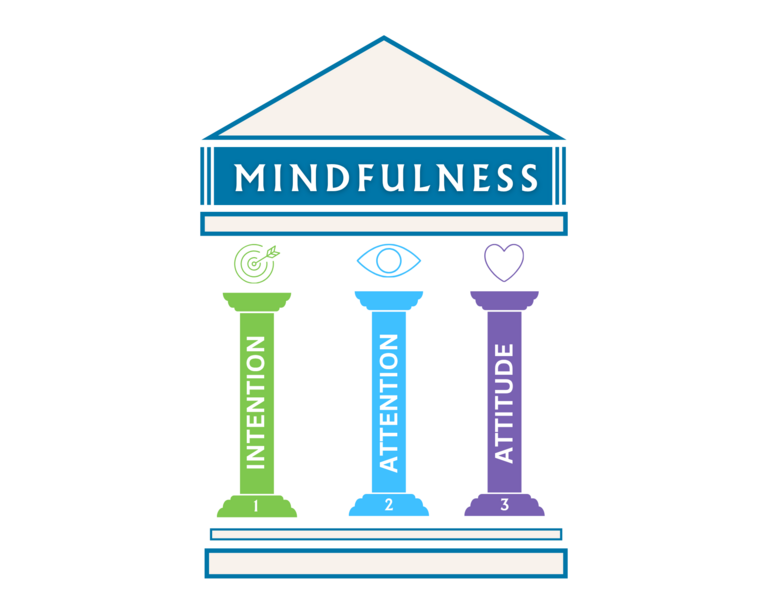 The 3 Pillars of Mindfulness
