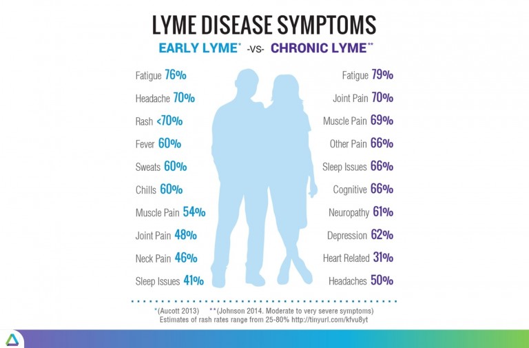 Lyme Disease Safety & Prevention