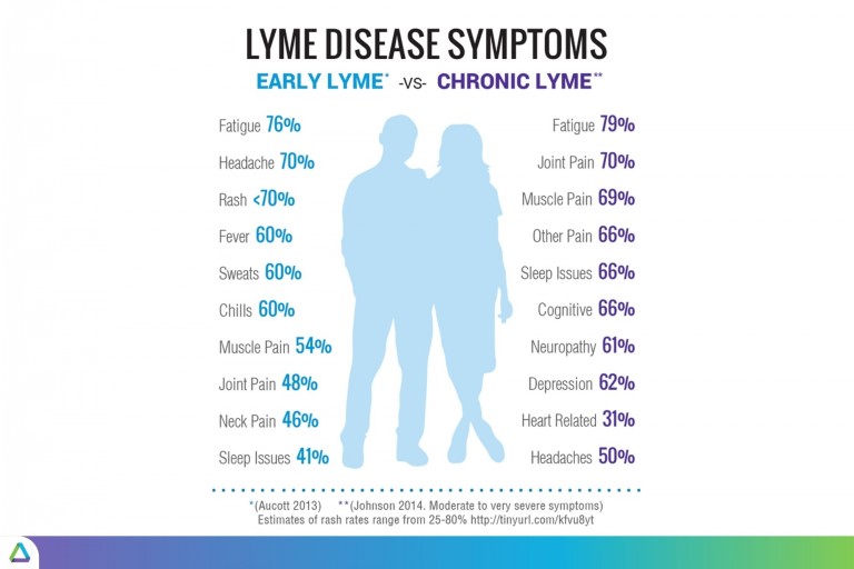 Lyme Disease Safety & Prevention