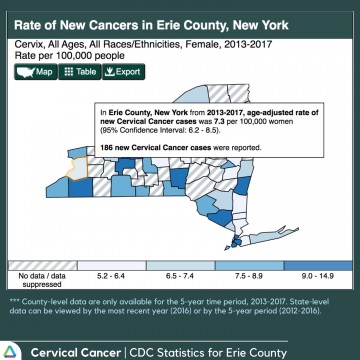 CDC Cervical Cancer Statistics for Erie County
