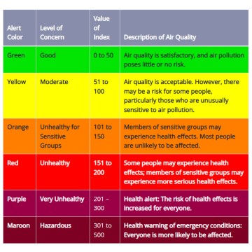 Air quality index